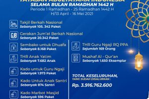 LAPORAN PENYALURAN PROGRAM RAMADHAN 1442 H